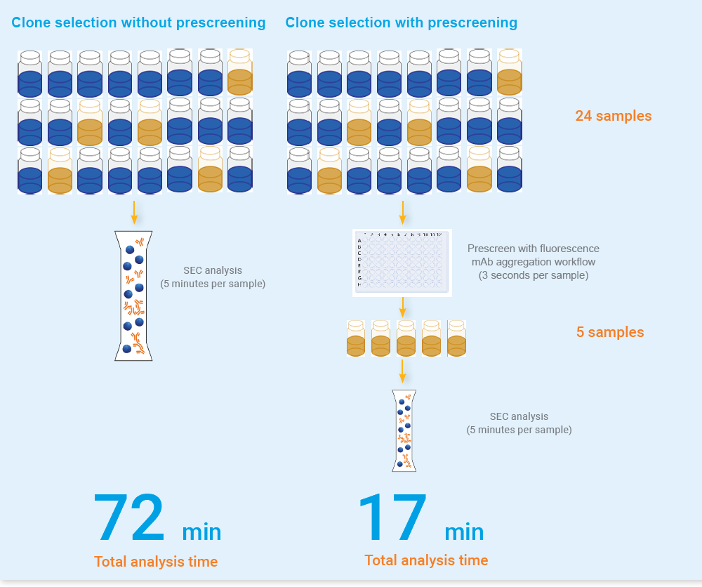 When Time is of the Essence, Fast-Tracking Sample Preparation Can Make All the Difference