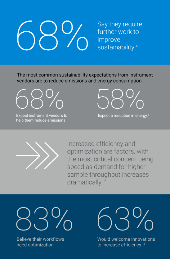 Sixty-eight percent say they require further work to improve sustainability.The most common sustainability expectations from instrument vendors are to reduce emissions and energy consumption.Sixty-eight percent expect instrument vendors to help them reduce emissions, while 58 percent expect a reduction in energy.Increased efficiency and optimization are factors, with the most critical concern being speed as demand for higher sample throughput increases dramatically.Eighty three percent believe their workflows need optimization, and 63 percent would welcome innovations to increase efficiency.