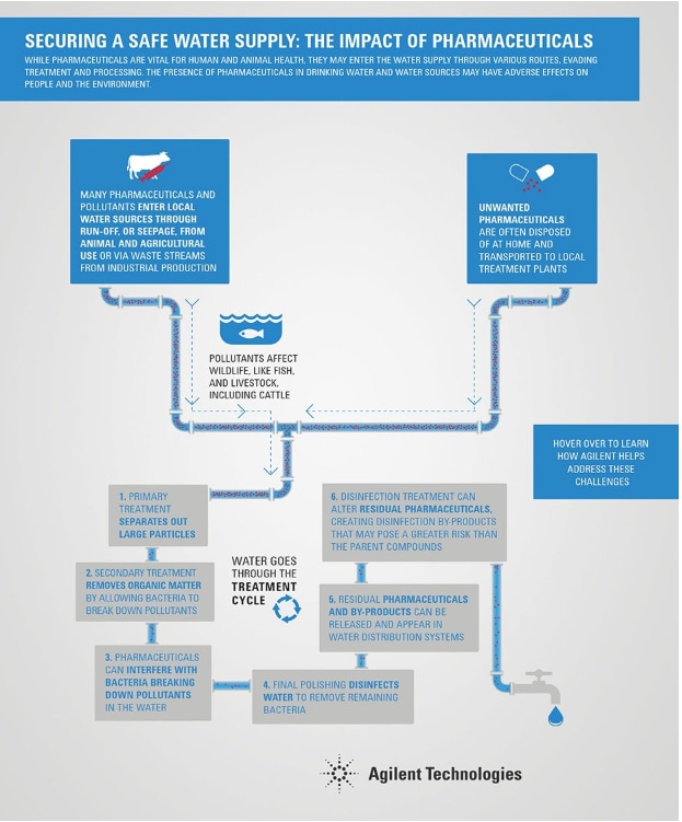 Securing a Safe Water Supply: The Impact Of Pharmaceuticals