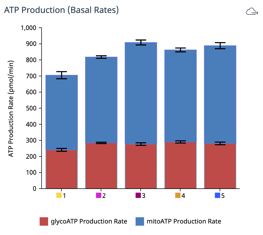 Basal ATP stacked bar chart