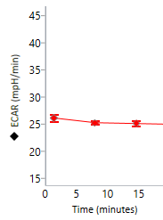 ECAR rate data