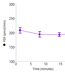 PER rate data