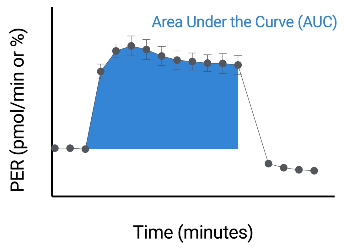 T Cell Max Response Calculation