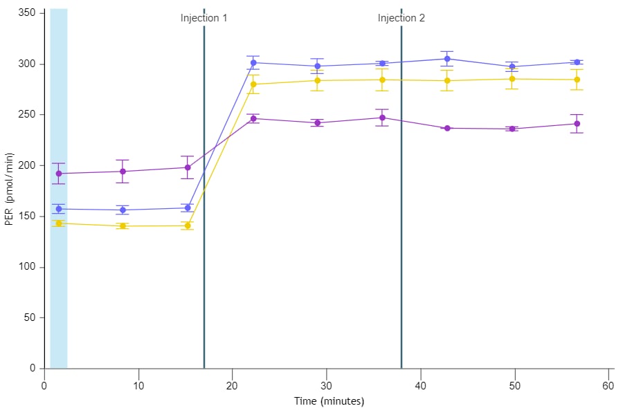 Per rate data