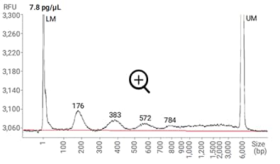 cfDNA at 7.8 pg/µL separated with the Ultra Sensitivity NGS kit