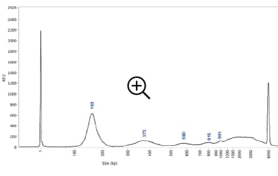 cfDNA separations with the HS NGS Fragment kit (p/n DNF-474) with the Fragment Analyzer