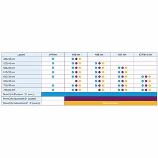 NovoCyte Flow Cytometer Systems 1-3 Lasers